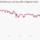Image for article titled Nigeria has record-high interest rates and a currency at record lows
